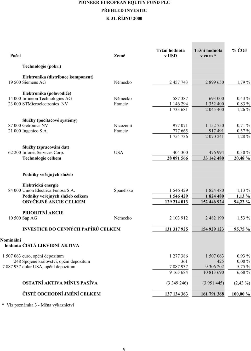 STMicroelectronics NV Francie 1 146 294 1 352 400 0,83 % 1 733 681 2 045 400 1,26 % Služby (počítačové systémy) 87 000 Getronics NV Nizozemí 977 071 1 152 750 0,71 % 21 000 Ingenico S.A.