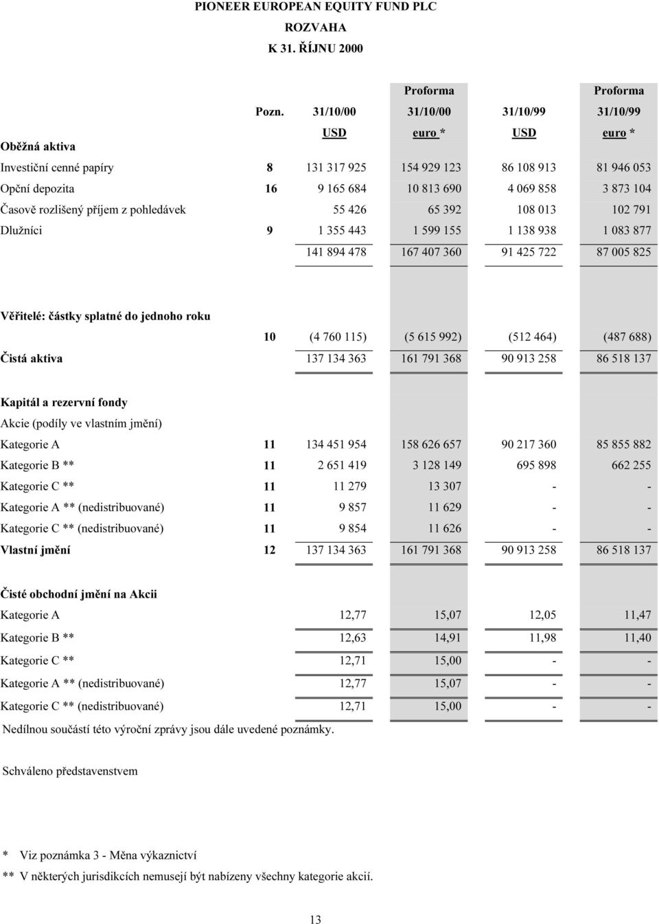 690 4 069 858 3 873 104 Časově rozlišený příjem z pohledávek 55 426 65 392 108 013 102 791 Dlužníci 9 1 355 443 1 599 155 1 138 938 1 083 877 141 894 478 167 407 360 91 425 722 87 005 825 Věřitelé: