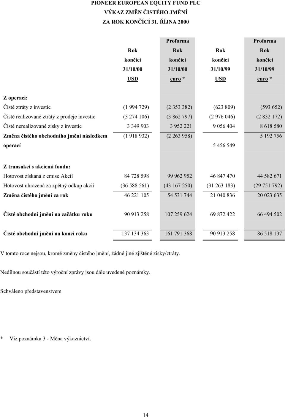 809) (593 652) Čisté realizované ztráty z prodeje investic (3 274 106) (3 862 797) (2 976 046) (2 832 172) Čisté nerealizované zisky z investic 3 349 903 3 952 221 9 056 404 8 618 580 Změna čistého