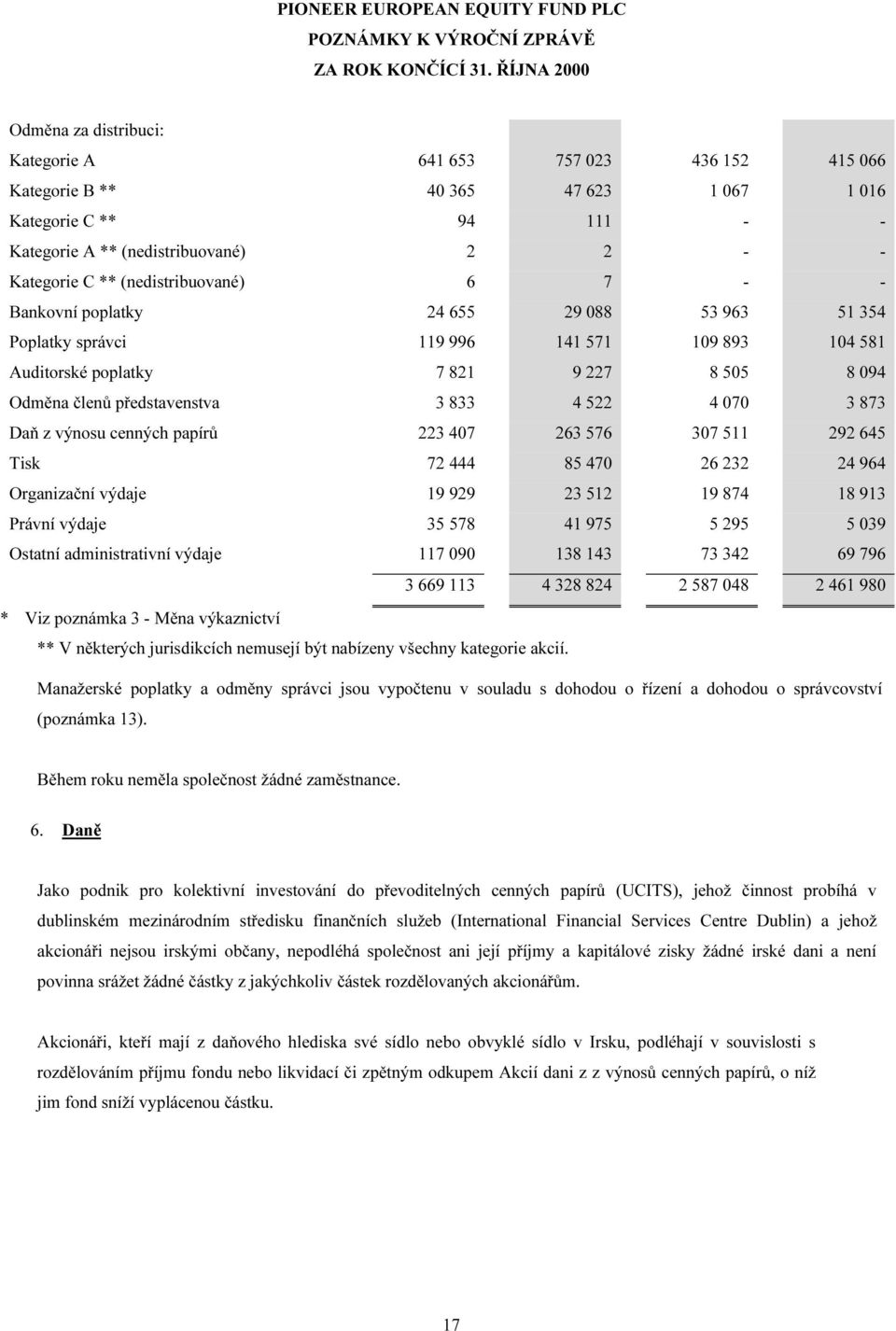 (nedistribuované) 6 7 - - Bankovní poplatky 24 655 29 088 53 963 51 354 Poplatky správci 119 996 141 571 109 893 104 581 Auditorské poplatky 7 821 9 227 8 505 8 094 Odměna členů představenstva 3 833