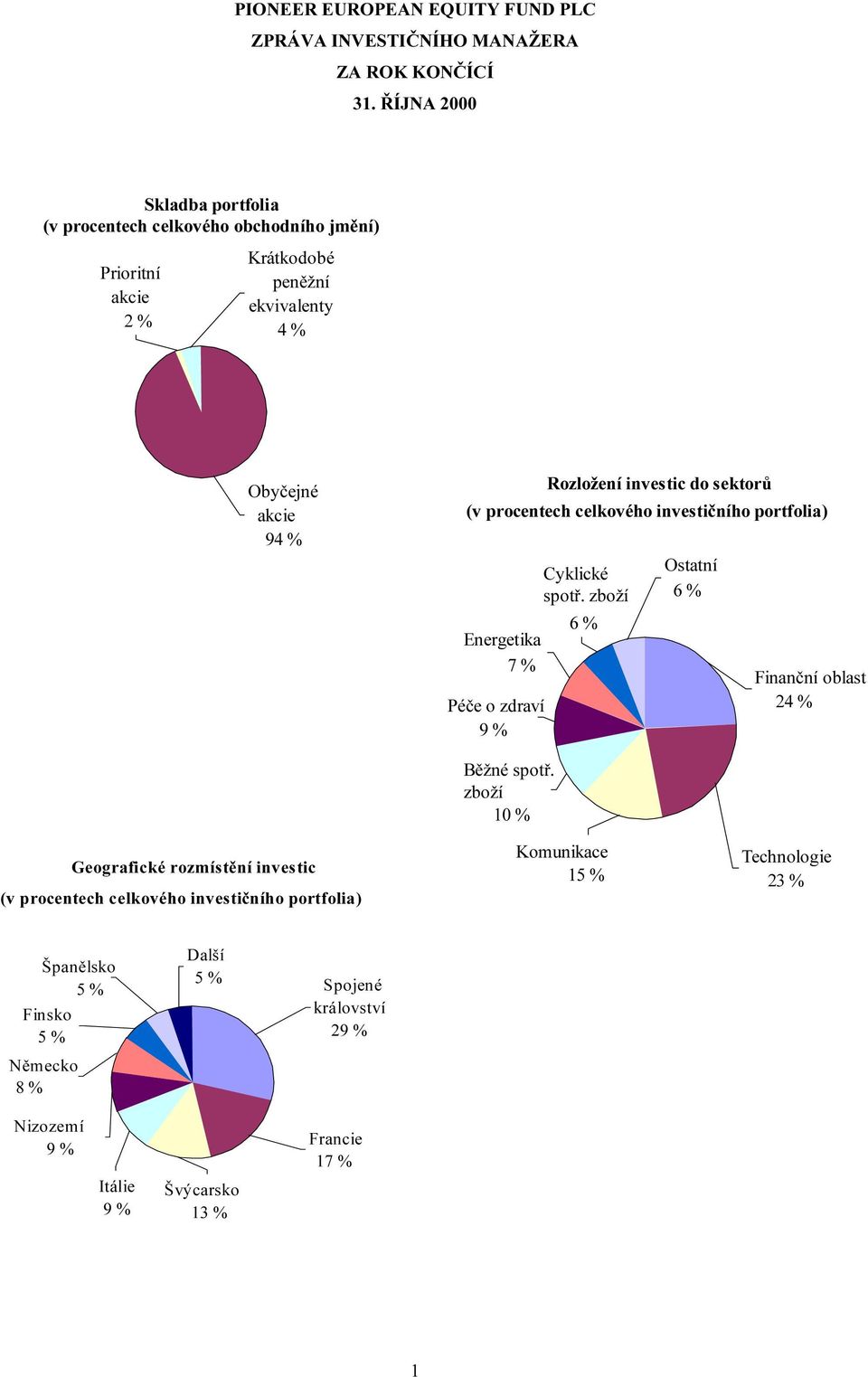 investic do sektorů (v procentech celkového investičního portfolia) Energetika 7 % Péče o zdraví 9 % Cyklické spotř.