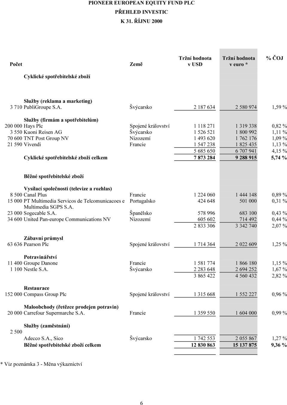TNT Post Group NV Nizozemí 1 493 620 1 762 176 1,09 % 21 590 Vivendi Francie 1 547 238 1 825 435 1,13 % 5 685 650 6 707 941 4,15 % Cyklické spotřebitelské zboží celkem 7 873 284 9 288 915 5,74 %