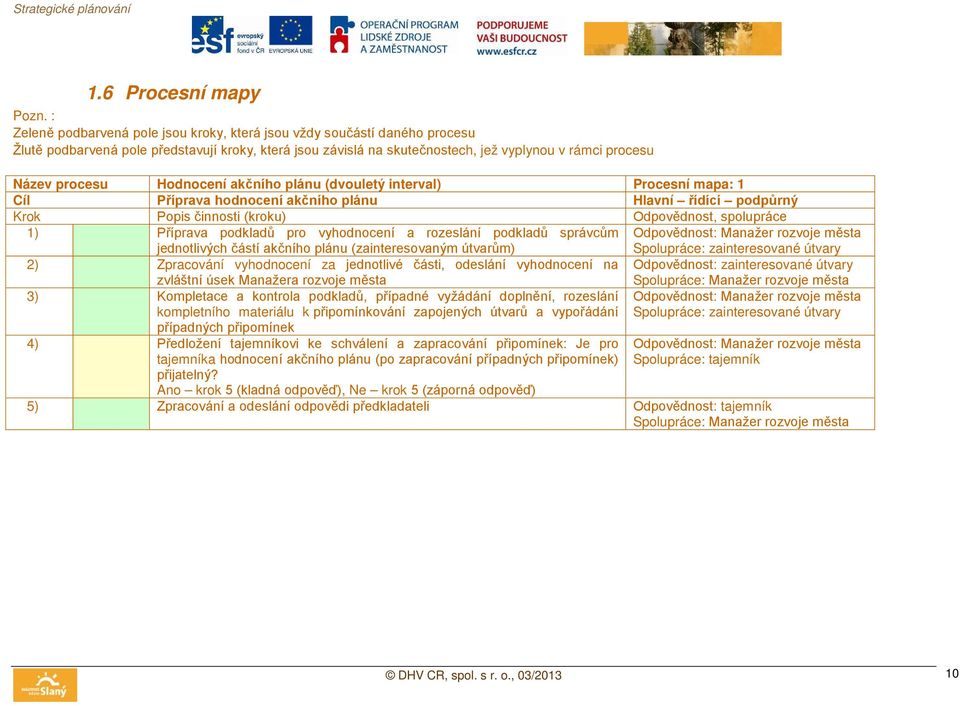 Hodnocení akčního plánu (dvouletý interval) Procesní mapa: 1 Cíl Příprava hodnocení akčního plánu Hlavní řídící podpůrný Krok Popis činnosti (kroku) Odpovědnost, spolupráce 1) Příprava podkladů pro