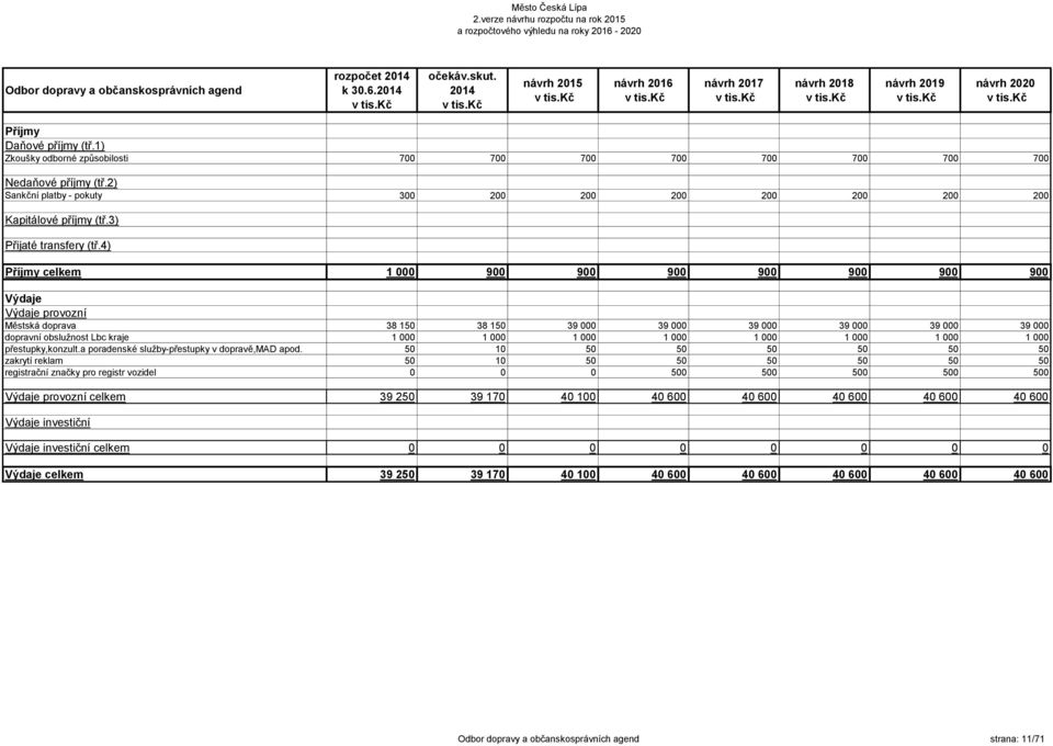 4) Příjmy celkem 1 000 900 900 900 900 900 900 900 Výdaje Výdaje provozní Městská doprava 38 150 38 150 39 000 39 000 39 000 39 000 39 000 39 000 dopravní obslužnost Lbc kraje 1 000 1 000 1 000 1 000