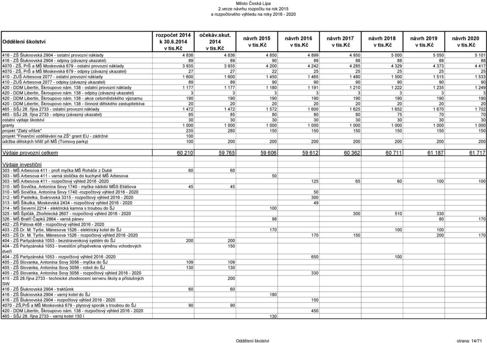 MŠ Moskevská 679 - ostatní provozní náklady 3 935 3 935 4 200 4 242 4 285 4 329 4 373 4 417 4070 - ZŠ, PrŠ a MŠ Moskevská 679 - odpisy (závazný ukazatel) 27 27 22 25 25 25 25 25 410 - ZUŠ Arbesova