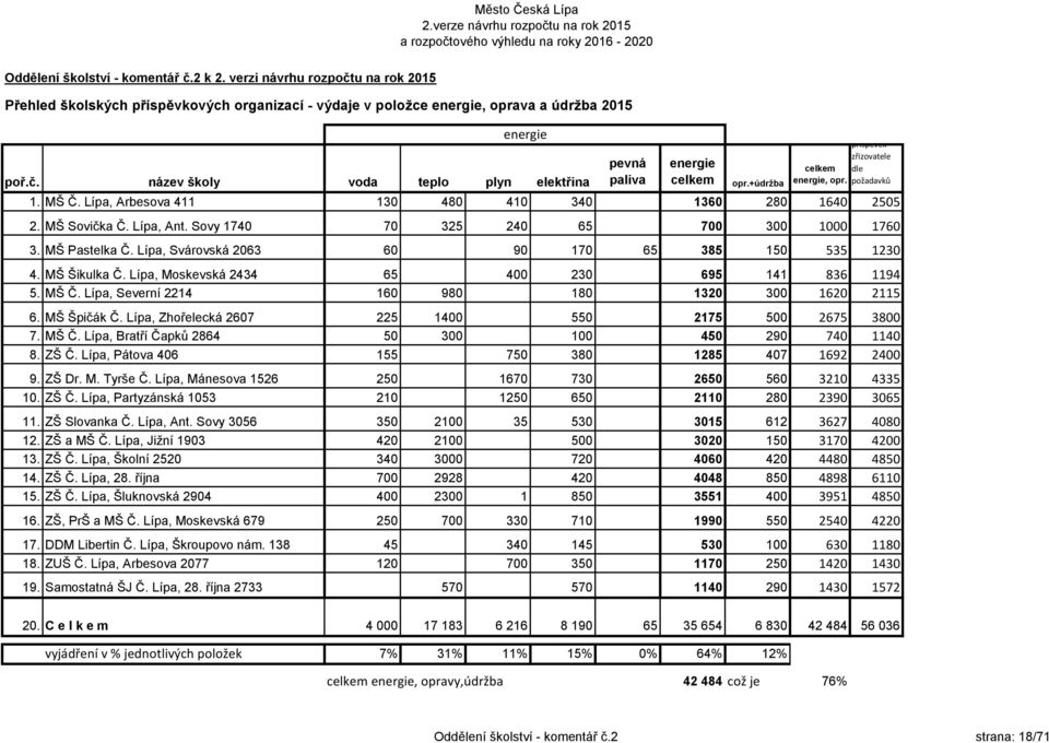 MŠ Pastelka Č. Lípa, Svárovská 2063 60 90 170 65 385 150 535 1230 4. MŠ Šikulka Č. Lípa, Moskevská 2434 65 400 230 695 141 836 1194 5. MŠ Č. Lípa, Severní 2214 160 980 180 1320 300 1620 2115 6.