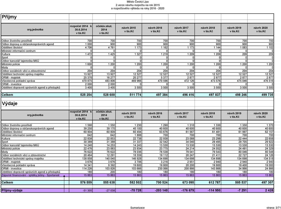 102 Městské informační centrum 0 0 0 0 0 0 0 0 Kultura 1 472 1 425 1 327 1 218 1 209 1 209 209 209 Sport 0 0 0 0 0 0 0 0 Odbor kancelář tajemníka MěÚ 0 0 0 0 0 0 0 0 Městská policie 1 600 1 200 1 200