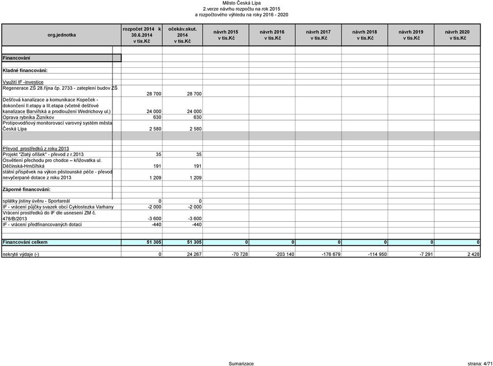 ) 24 000 24 000 Oprava rybníka Žizníkov 630 630 Protipovodňový monitorovací varovný systém města Česká Lípa 2 580 2 580 Převod prostředků z roku 2013 Projekt "Zlatý oříšek" - převod z r.