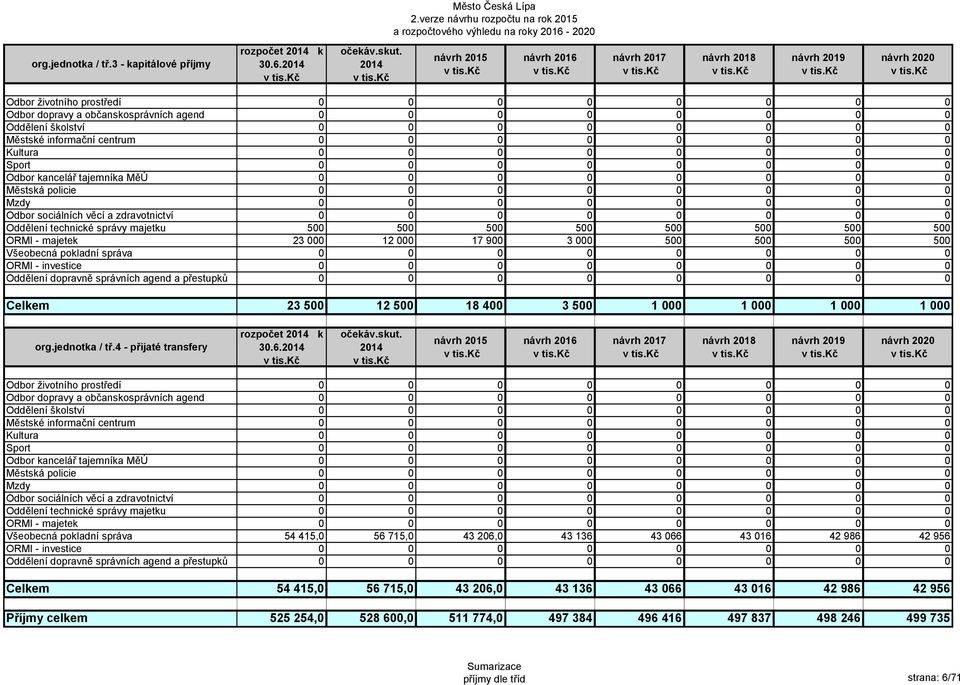 0 0 Sport 0 0 0 0 0 0 0 0 Odbor kancelář tajemníka MěÚ 0 0 0 0 0 0 0 0 Městská policie 0 0 0 0 0 0 0 0 Mzdy 0 0 0 0 0 0 0 0 Odbor sociálních věcí a zdravotnictví 0 0 0 0 0 0 0 0 Oddělení technické