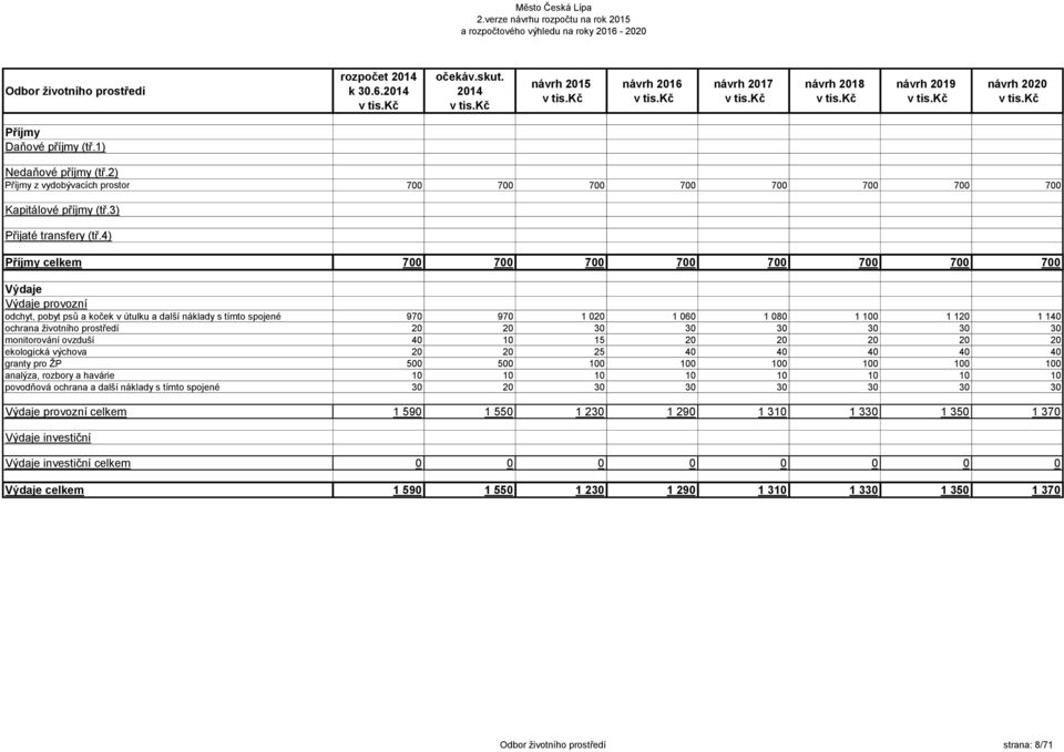 4) Příjmy celkem 700 700 700 700 700 700 700 700 Výdaje Výdaje provozní odchyt, pobyt psů a koček v útulku a další náklady s tímto spojené 970 970 1 020 1 060 1 080 1 100 1 120 1 140 ochrana