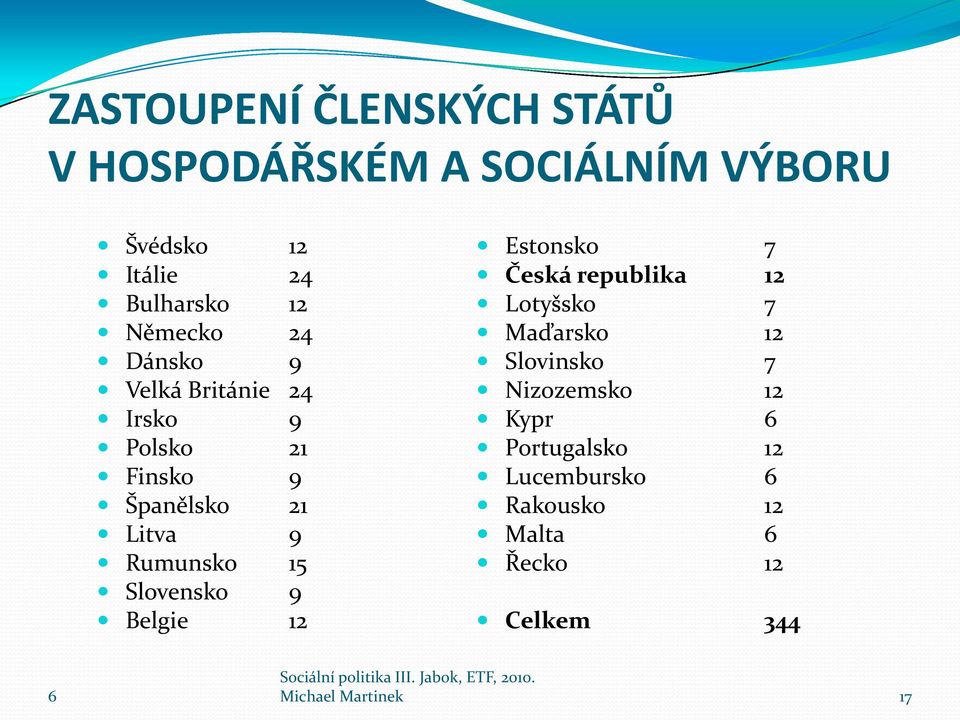 15 Slovensko 9 Belgie 12 Estonsko Česká republika 12 Lotyšsko Maďarsko 12 Slovinsko Nizozemsko