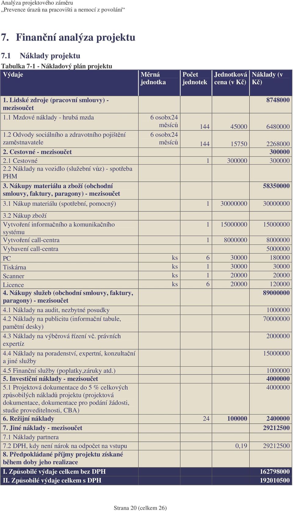 2 Odvody sociálního a zdravotního pojištní zamstnavatele 6 osobx24 msíc 144 15750 2268000 2. Cestovné - mezisouet 300000 2.1 Cestovné 1 300000 300000 2.