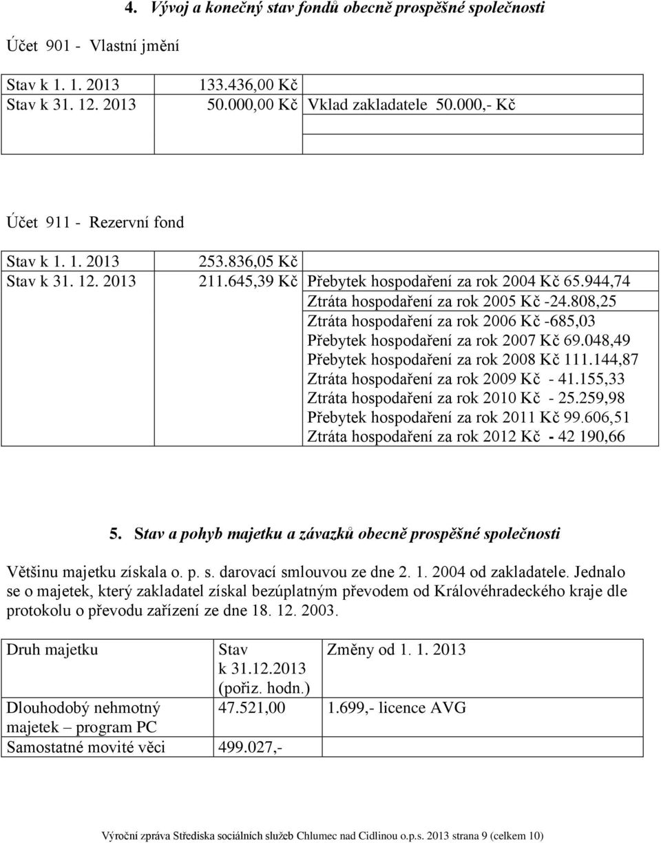 808,25 Ztráta hospodaření za rok 2006 Kč -685,03 Přebytek hospodaření za rok 2007 Kč 69.048,49 Přebytek hospodaření za rok 2008 Kč 111.144,87 Ztráta hospodaření za rok 2009 Kč - 41.