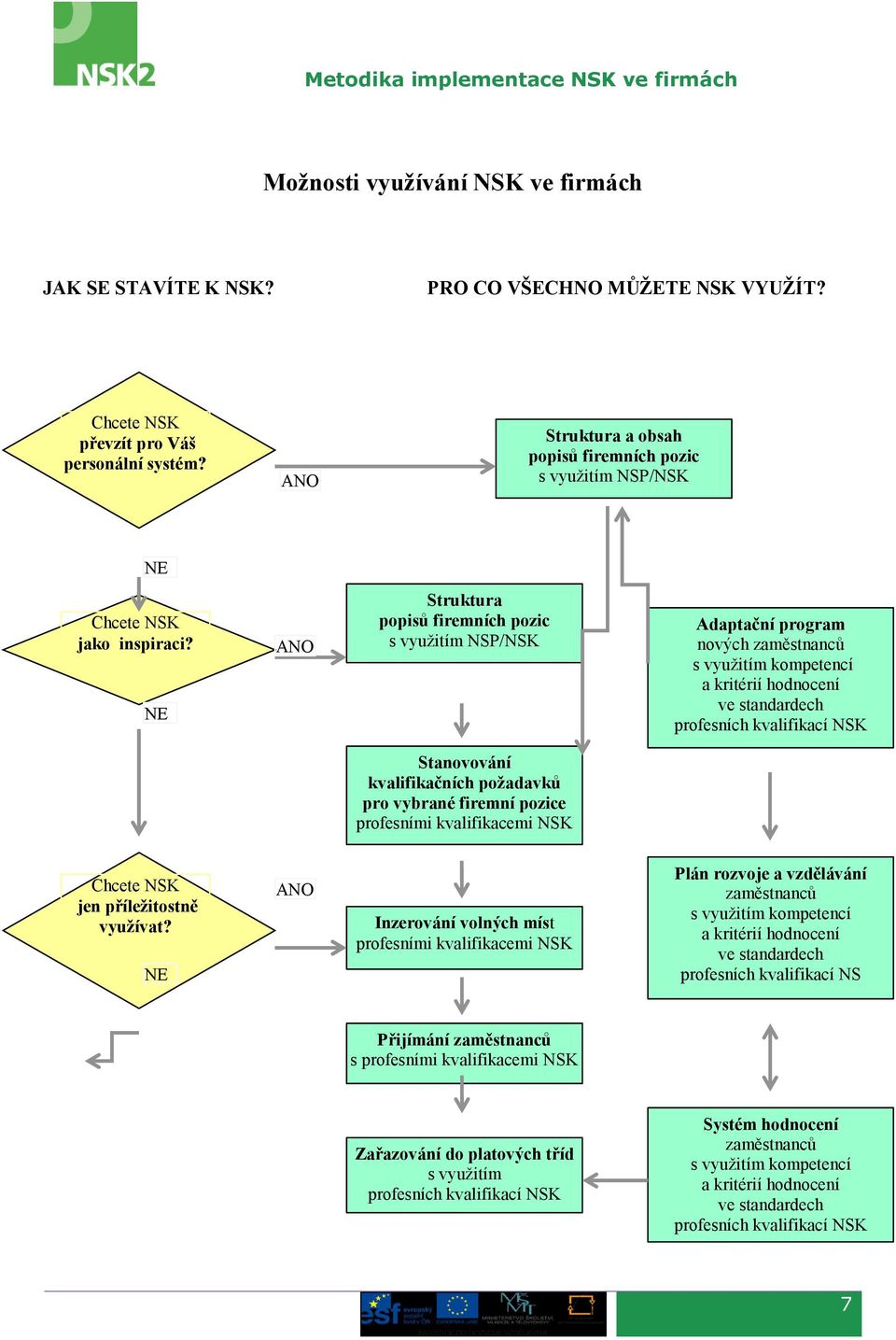 NE ANO Struktura popisů firemních pozic s využitím NSP/NSK Adaptační program nových zaměstnanců s využitím kompetencí a kritérií hodnocení ve standardech profesních kvalifikací NSK Stanovování