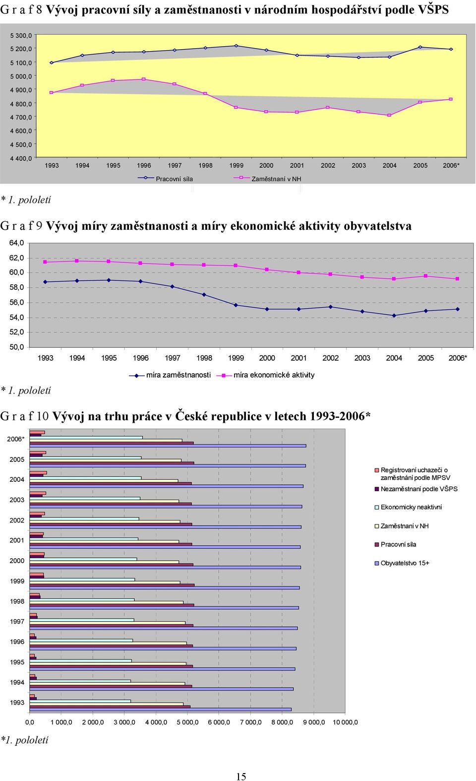 pololetí G r a f 9 Vývoj míry zaměstnanosti a míry ekonomické aktivity obyvatelstva 64,0 62,0 60,0 58,0 56,0 54,0 52,0 50,0 1993 1994 1995 1996 1997 1998 1999 2000 2001 2002 2003 2004 2005 2006* * 1.