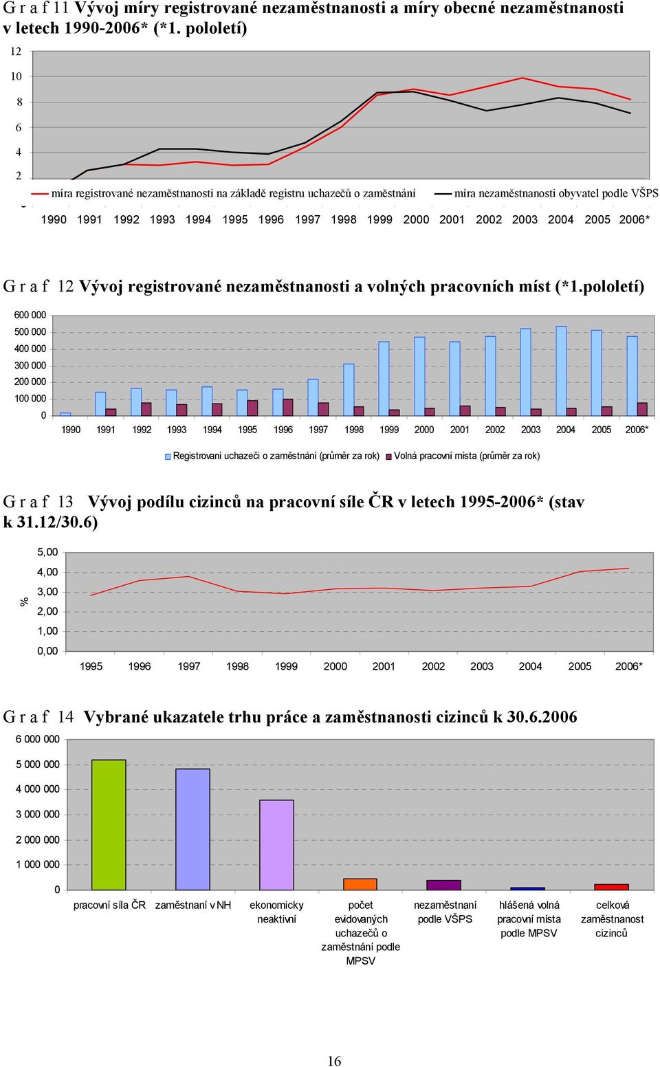 2001 2002 2003 2004 2005 2006* G r a f 12 Vývoj registrované nezaměstnanosti a volných pracovních míst (*1.