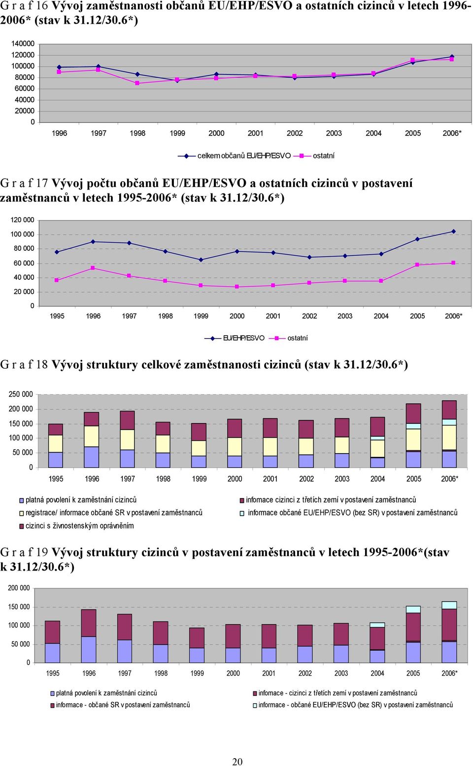 cizinců v postavení zaměstnanců v letech 1995-2006* (stav k 31.12/30.