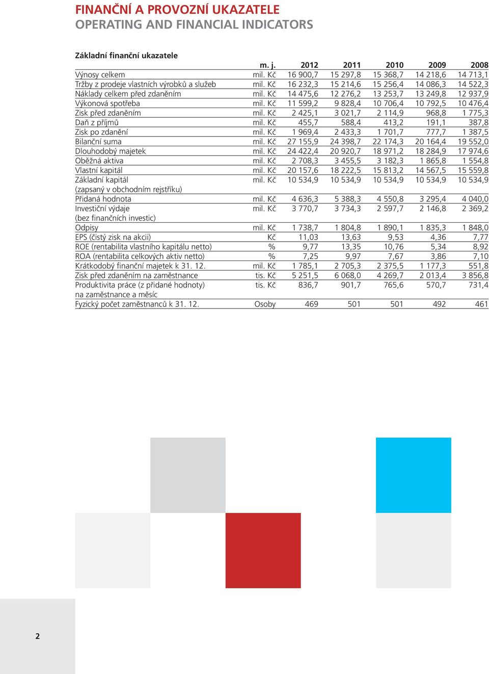 Kč 14 475,6 12 276,2 13 253,7 13 249,8 12 937,9 Výkonová spotřeba mil. Kč 11 599,2 9 828,4 10 706,4 10 792,5 10 476,4 Zisk před zdaněním mil. Kč 2 425,1 3 021,7 2 114,9 968,8 1 775,3 Daň z příjmů mil.