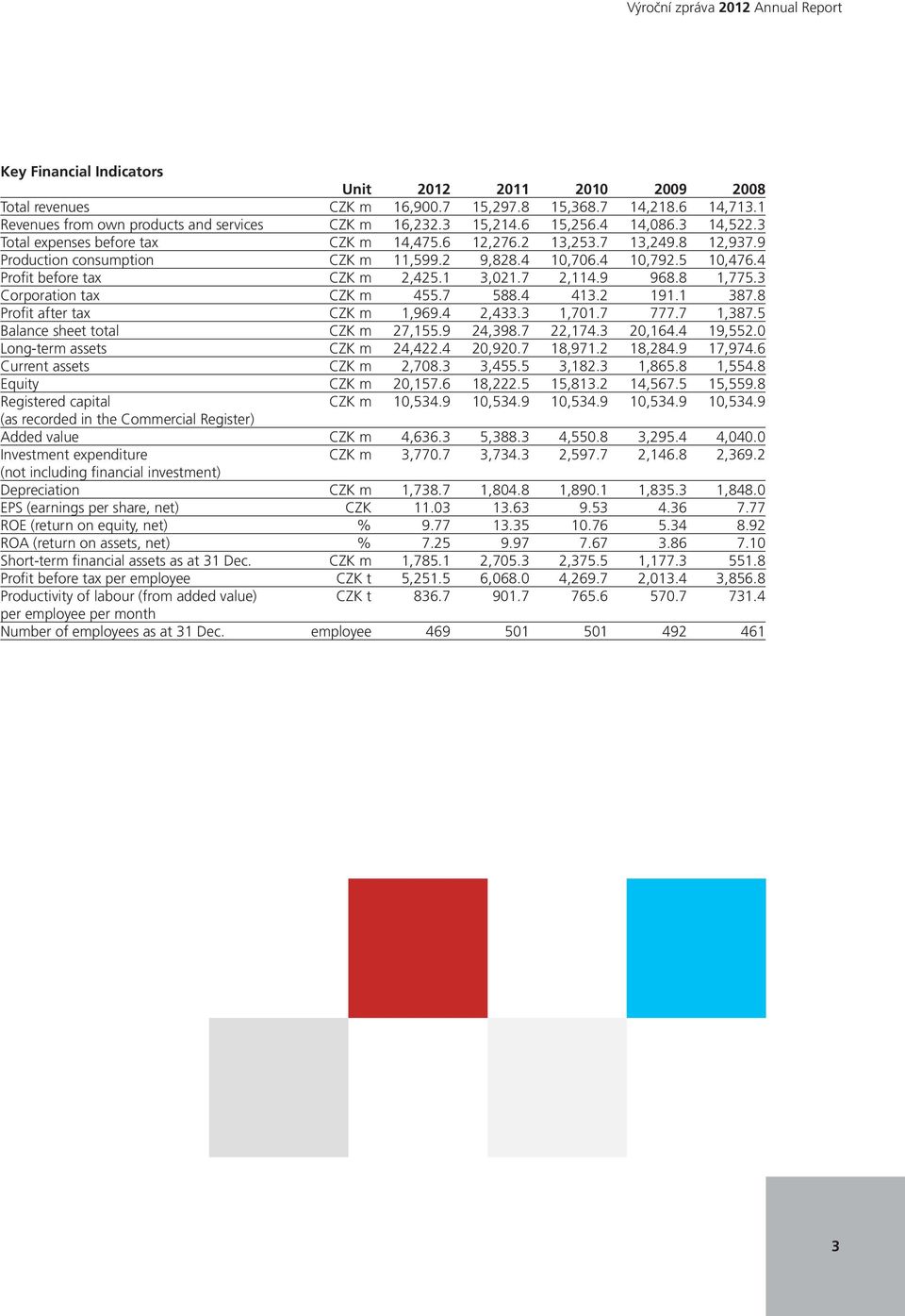 9 Production consumption CZK m 11,599.2 9,828.4 10,706.4 10,792.5 10,476.4 Profit before tax CZK m 2,425.1 3,021.7 2,114.9 968.8 1,775.3 Corporation tax CZK m 455.7 588.4 413.2 191.1 387.