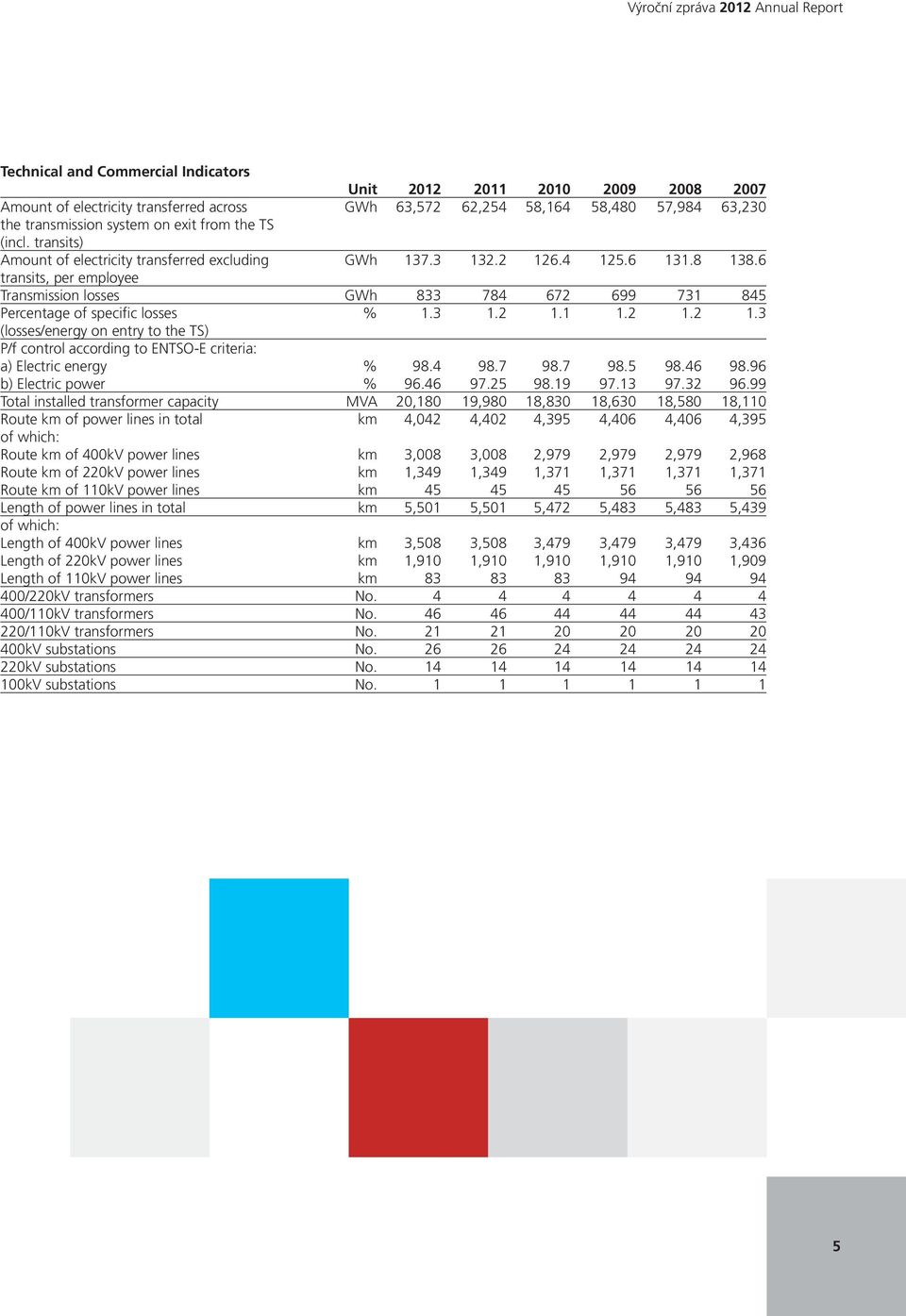 6 transits, per employee Transmission losses GWh 833 784 672 699 731 845 Percentage of specific losses % 1.3 1.2 1.