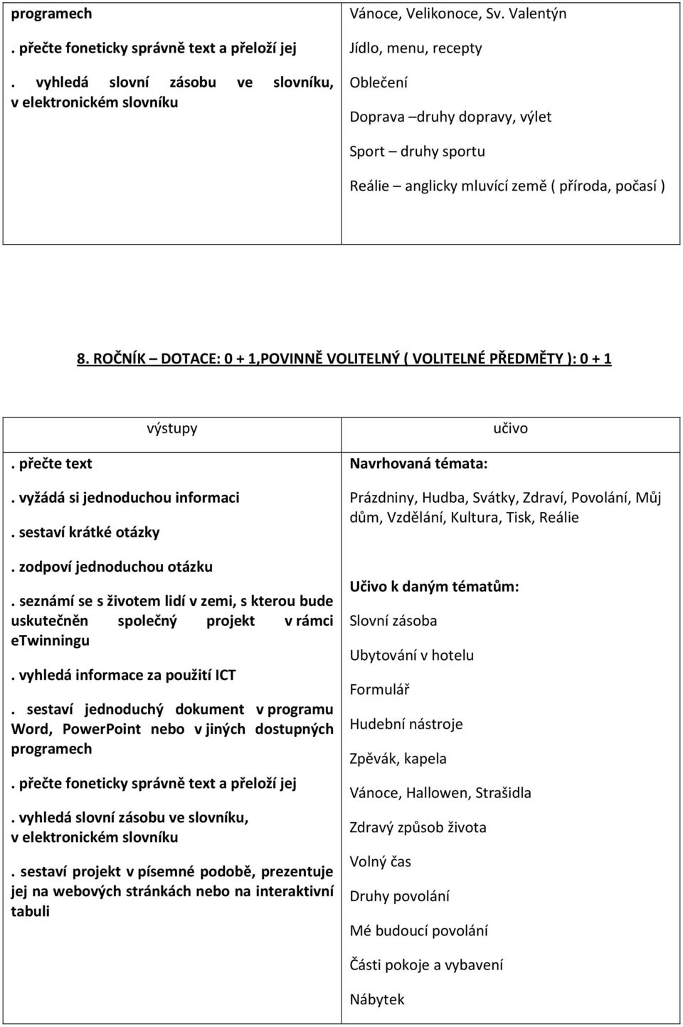 ROČNÍK DOTACE: 0 + 1,POVINNĚ VOLITELNÝ ( VOLITELNÉ PŘEDMĚTY ): 0 + 1 výstupy učivo. přečte text. vyžádá si jednoduchou informaci. sestaví krátké otázky. zodpoví jednoduchou otázku.