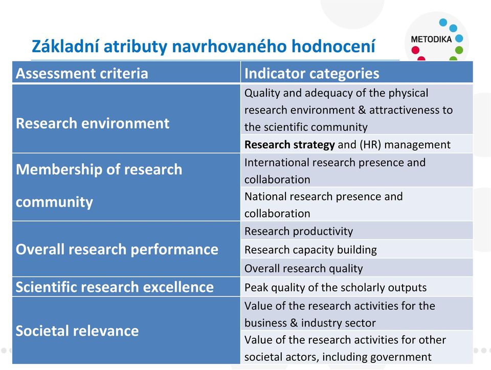 management International research presence and collaboration National research presence and collaboration Research productivity Research capacity building Overall research