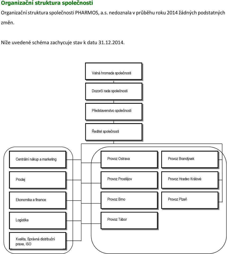 Valná hromada společnosti Dozorčí rada společnosti Představenstvo společnosti Ředitel společnosti Centrální nákup a marketing