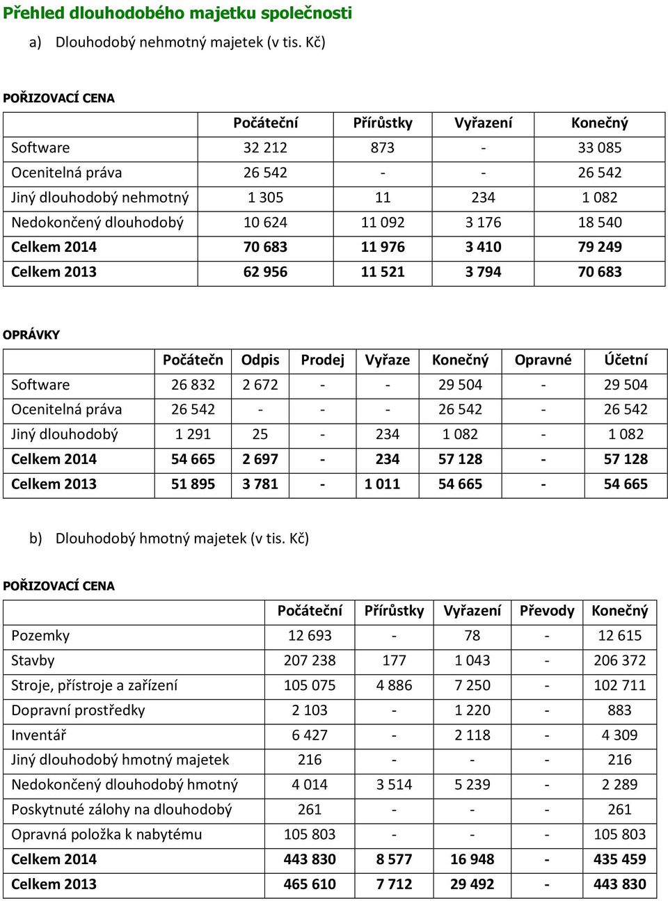 3 176 18 540 Celkem 2014 70683 11976 3410 79249 Celkem 2013 62956 11521 3794 70683 OPRÁVKY Počátečn Odpis Prodej Vyřaze Konečný Opravné Účetní Software 26 832 2 672 - - 29 504-29 504 Ocenitelná práva
