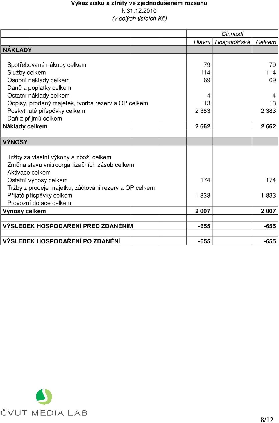 náklady celkem 4 4 Odpisy, prodaný majetek, tvorba rezerv a OP celkem 13 13 Poskytnuté příspěvky celkem 2 383 2 383 Daň z příjmů celkem Náklady celkem 2 662 2 662 VÝNOSY Tržby za vlastní