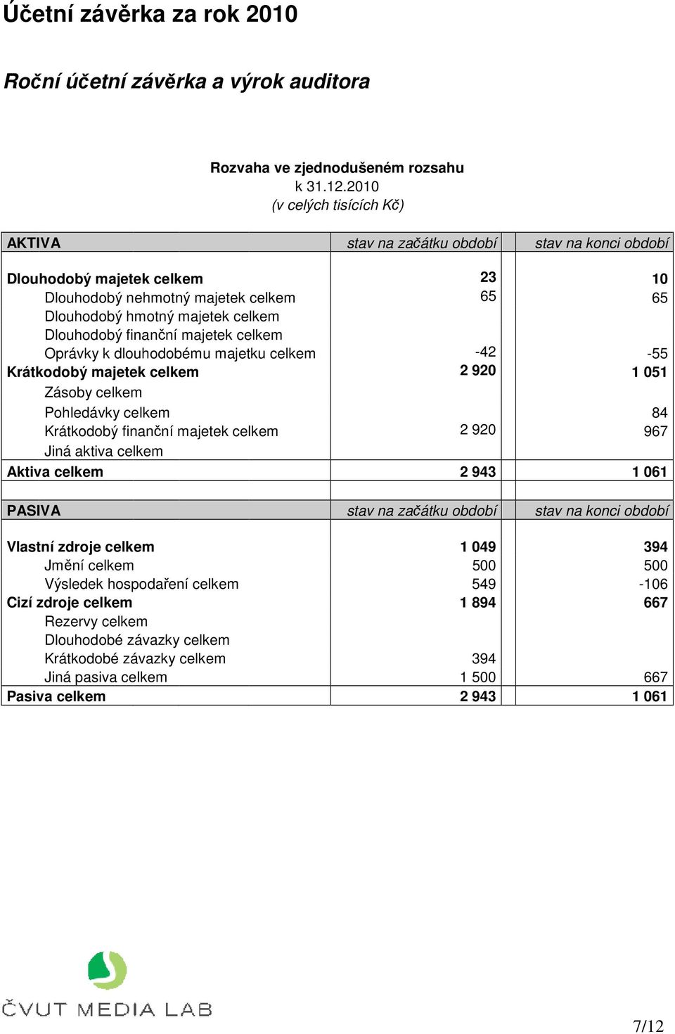 finanční majetek celkem Oprávky k dlouhodobému majetku celkem -42-55 Krátkodobý majetek celkem 2 920 1 051 Zásoby celkem Pohledávky celkem 84 Krátkodobý finanční majetek celkem 2 920 967 Jiná aktiva