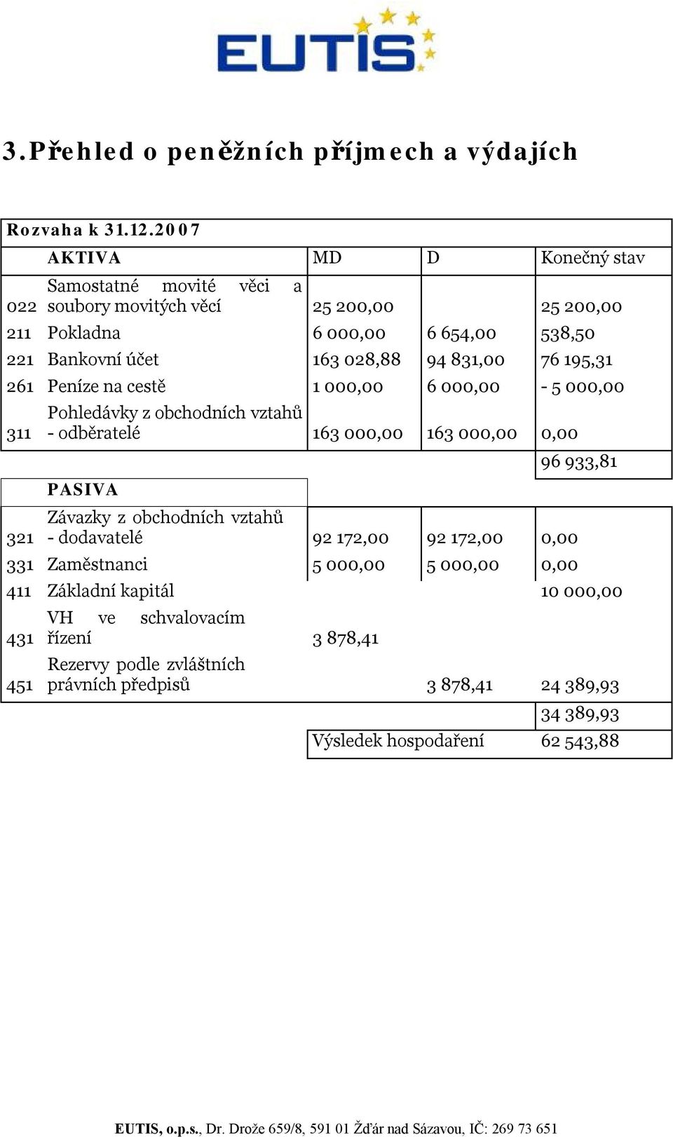 94 831,00 76 195,31 261 Peníze na cestě 1 000,00 6 000,00-5 000,00 311 321 Pohledávky z obchodních vztahů - odběratelé 163 000,00 163 000,00 0,00 PASIVA 96 933,81