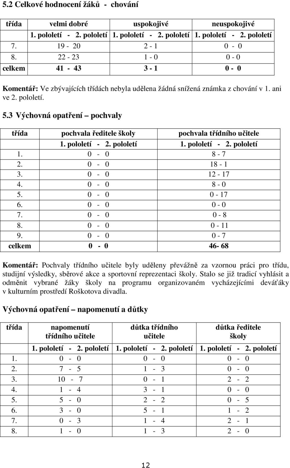 3 Výchovná opatření pochvaly třída pochvala ředitele školy pochvala třídního učitele 1. pololetí - 2. pololetí 1. pololetí - 2. pololetí 1. 0-0 8-7 2. 0-0 18-1 3. 0-0 12-17 4. 0-0 8-0 5. 0-0 0-17 6.