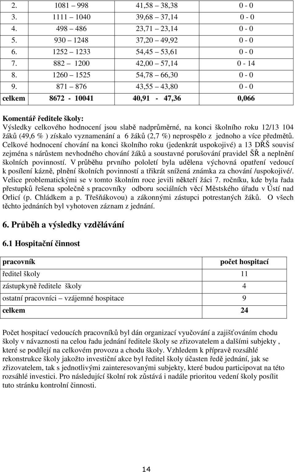 871 876 43,55 43,80 0-0 celkem 8672-10041 40,91-47,36 0,066 Komentář ředitele školy: Výsledky celkového hodnocení jsou slabě nadprůměrné, na konci školního roku 12/13 104 žáků (49,6 % ) získalo