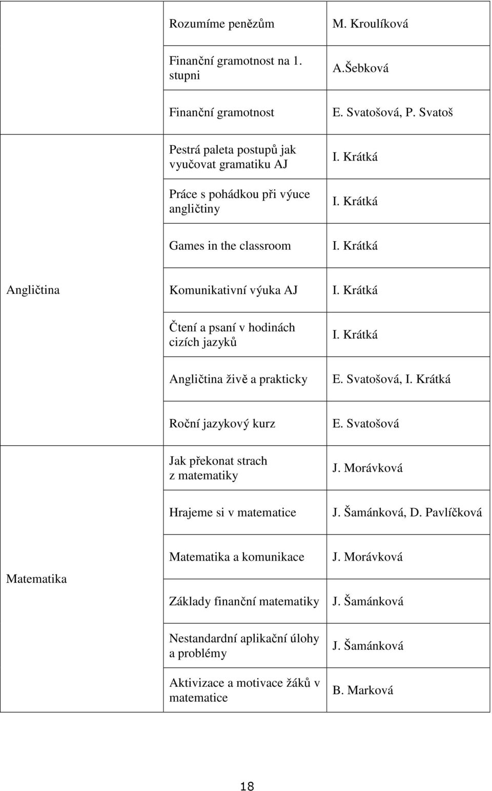 Krátká Čtení a psaní v hodinách cizích jazyků I. Krátká Angličtina živě a prakticky E. Svatošová, I. Krátká Roční jazykový kurz E. Svatošová Jak překonat strach z matematiky J.