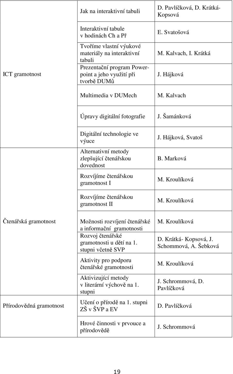 Šamánková Digitální technologie ve výuce Alternativní metody zlepšující čtenářskou dovednost Rozvíjíme čtenářskou gramotnost I Rozvíjíme čtenářskou gramotnost II J. Hájková, Svatoš B. Marková M.