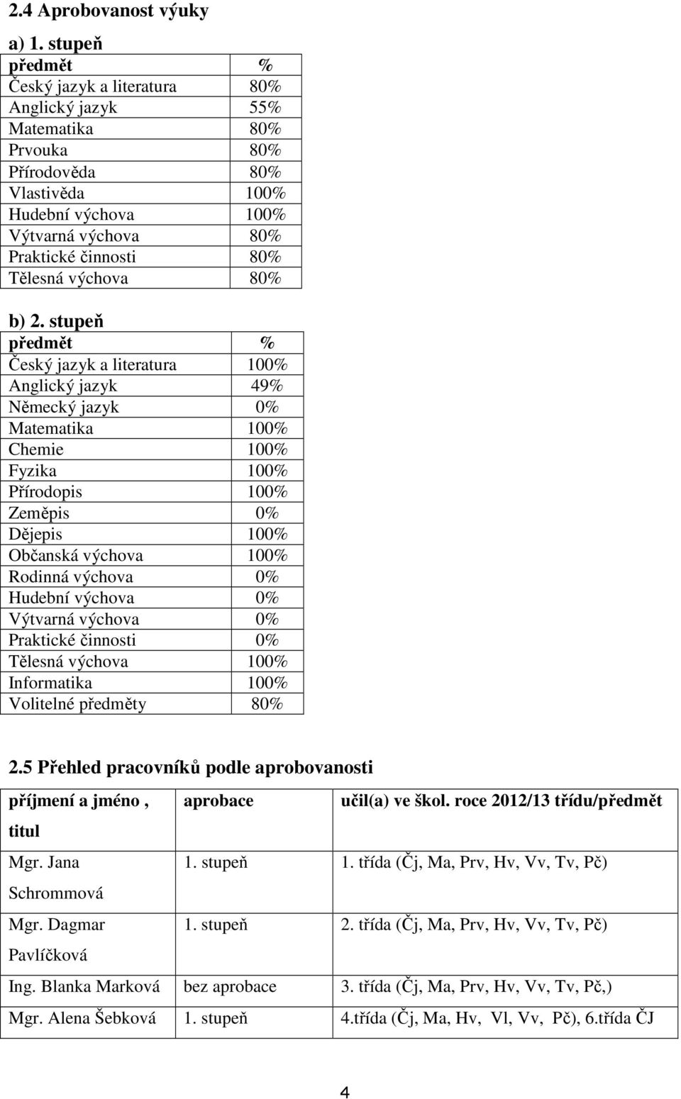 výchova 80% b) 2.