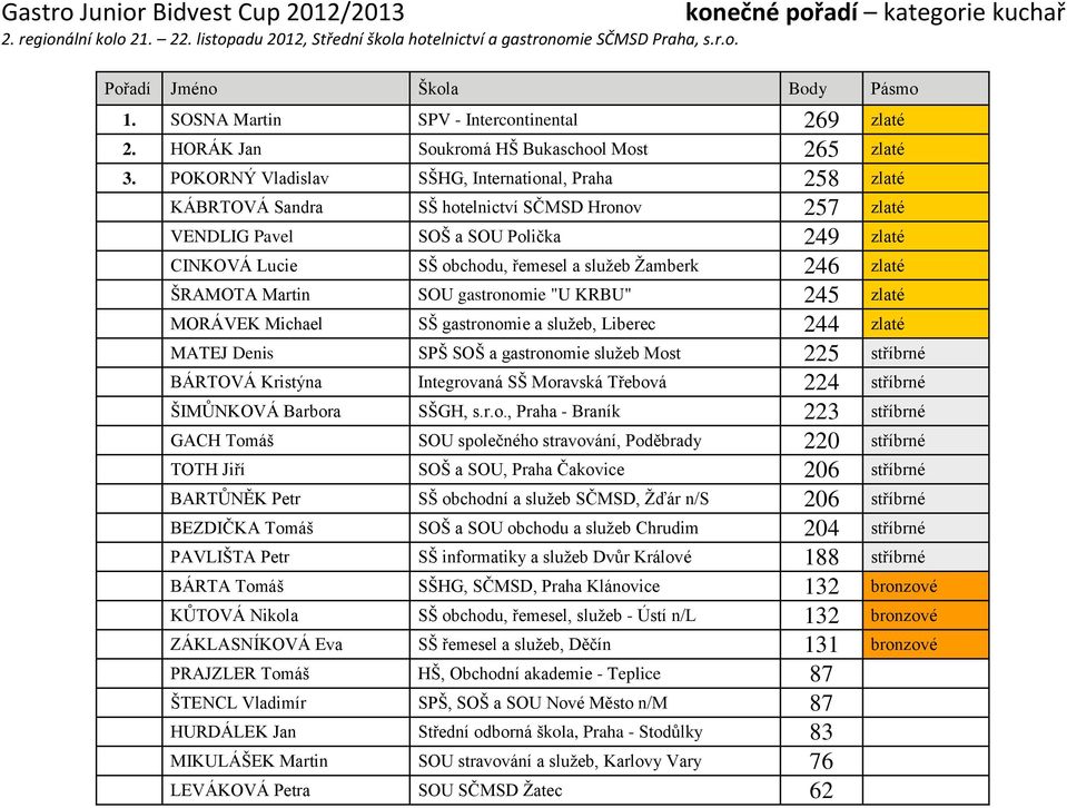 Žamberk 246 zlaté ŠRAMOTA Martin SOU gastronomie "U KRBU" 245 zlaté MORÁVEK Michael SŠ gastronomie a služeb, Liberec 244 zlaté MATEJ Denis SPŠ SOŠ a gastronomie služeb Most 225 stříbrné BÁRTOVÁ