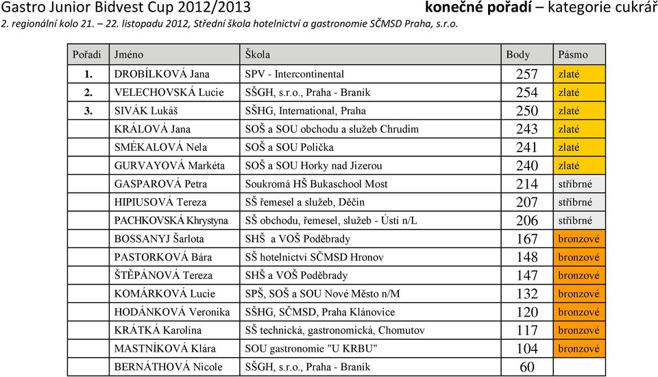 zlaté GASPAROVÁ Petra Soukromá HŠ Bukaschool Most 214 stříbrné HIPIUSOVÁ Tereza SŠ řemesel a služeb, Děčín 207 stříbrné PACHKOVSKÁ Khrystyna SŠ obchodu, řemesel, služeb - Ústí n/l 206 stříbrné