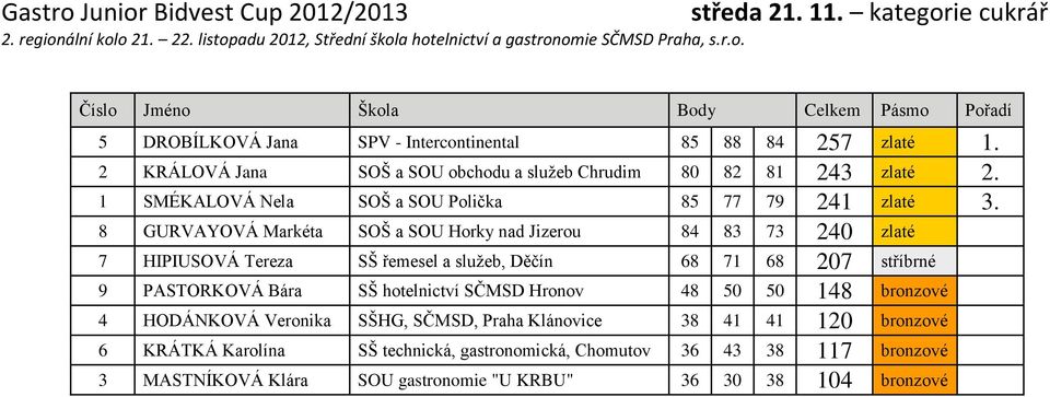 8 GURVAYOVÁ Markéta SOŠ a SOU Horky nad Jizerou 84 83 73 240 zlaté 7 HIPIUSOVÁ Tereza SŠ řemesel a služeb, Děčín 68 71 68 207 stříbrné 9 PASTORKOVÁ Bára SŠ