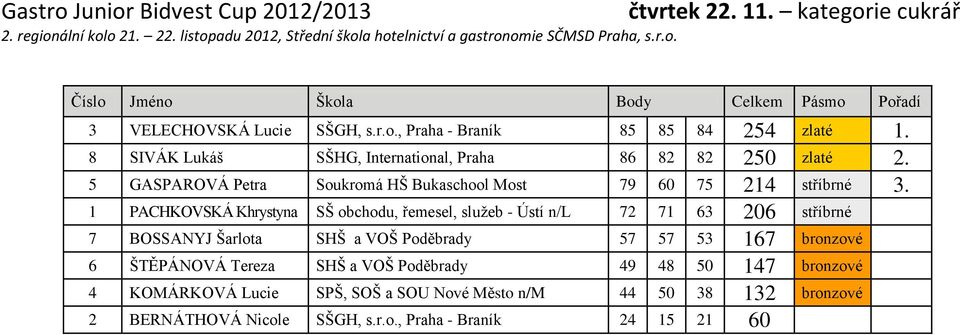 1 PACHKOVSKÁ Khrystyna SŠ obchodu, řemesel, služeb - Ústí n/l 72 71 63 206 stříbrné 7 BOSSANYJ Šarlota SHŠ a VOŠ Poděbrady 57 57 53 167