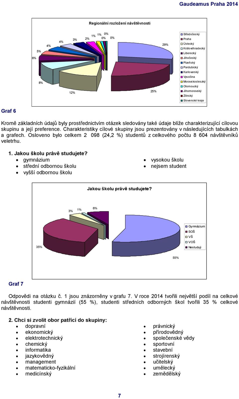 Charakteristiky cílové skupiny jsou prezentovány v následujících tabulkách a grafech. Osloveno bylo celkem 2 098 (24,2 %) studentů z celkového počtu 8 604 návštěvníků veletrhu. 1.