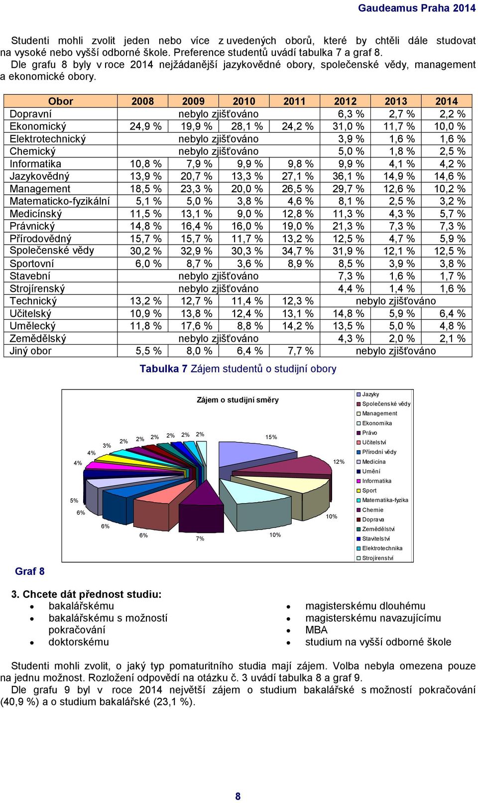 Obor 2008 2009 2010 2011 2012 2013 2014 Dopravní nebylo zjišťováno 6,3 % 2,7 % 2,2 % Ekonomický 24,9 % 19,9 % 28,1 % 24,2 % 31,0 % 11,7 % 10,0 % Elektrotechnický nebylo zjišťováno 3,9 % 1,6 % 1,6 %