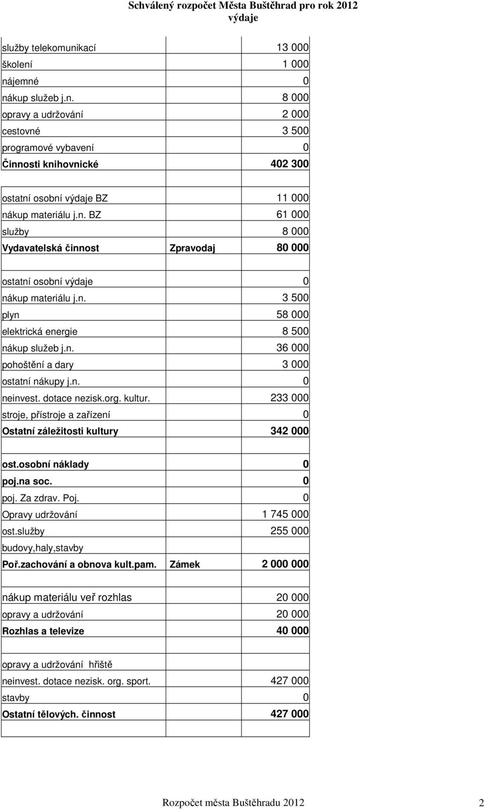 n. 0 neinvest. dotace nezisk.org. kultur. 233 000 stroje, přístroje a zařízení 0 Ostatní záležitosti kultury 342 000 ost.osobní náklady 0 poj.na soc. 0 poj. Za zdrav. Poj.