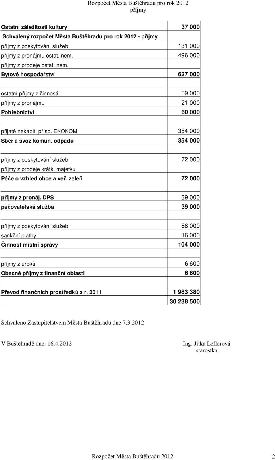 EKOKOM 354 000 Sběr a svoz komun. odpadů 354 000 příjmy z poskytování služeb 72 000 příjmy z prodeje krátk. majetku Péče o vzhled obce a veř. zeleň 72 000 příjmy z pronáj.