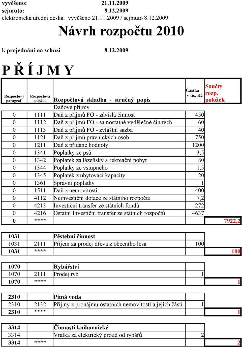 z přidané hodnoty 1200 0 1341 Poplatky ze psů 3,5 0 1342 Poplatek za lázeňský a rekreační pobyt 80 0 1344 Poplatky ze vstupného 1,5 Součty rozp.