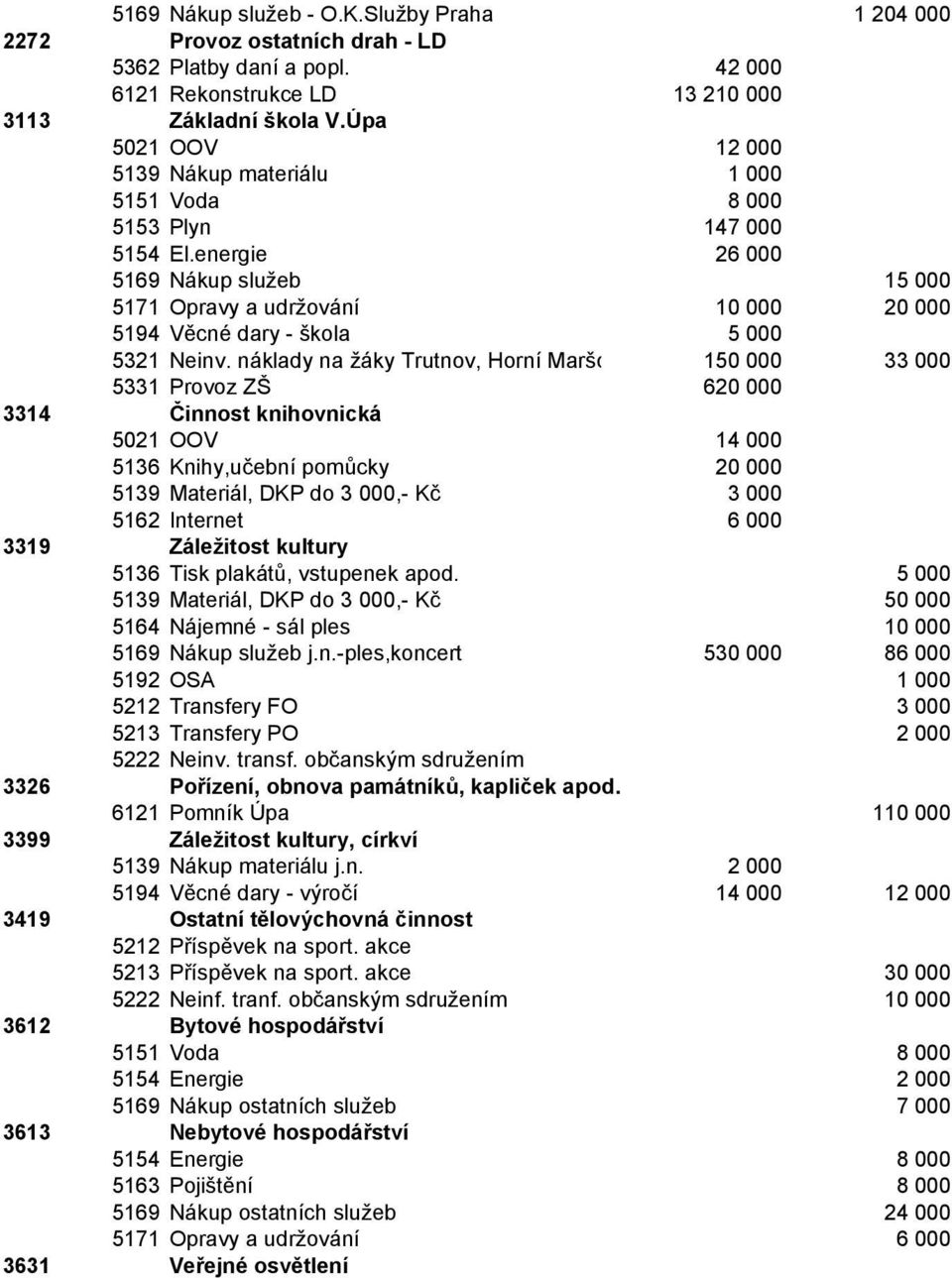 energie 26 000 5169 Nákup služeb 15 000 5171 Opravy a udržování 10 000 20 000 5194 Věcné dary - škola 5 000 5321 Neinv.