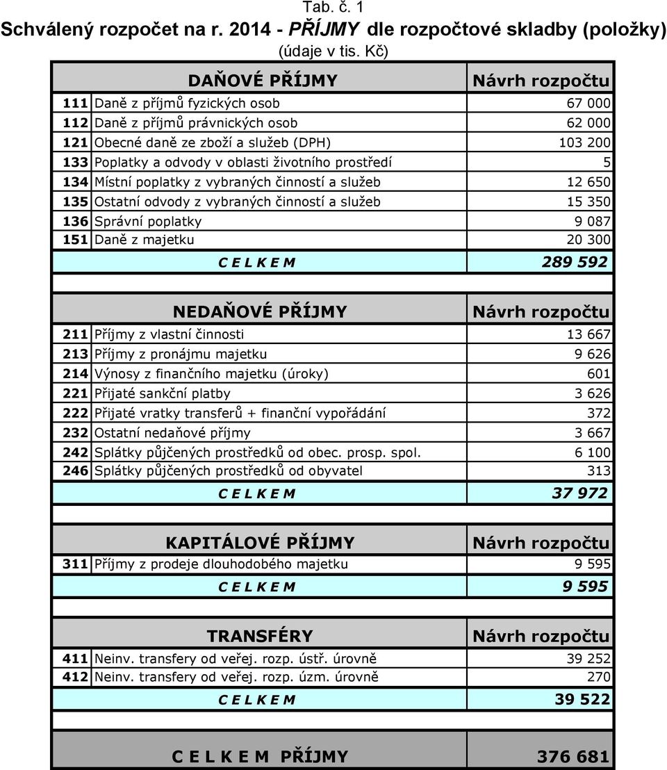 5 134 Místní poplatky z vybraných činností a služeb 12 650 135 Ostatní odvody z vybraných činností a služeb 15 350 136 Správní poplatky 9 087 151 Daně z majetku 20 300 C E L K E M 289 592 NEDAŇOVÉ