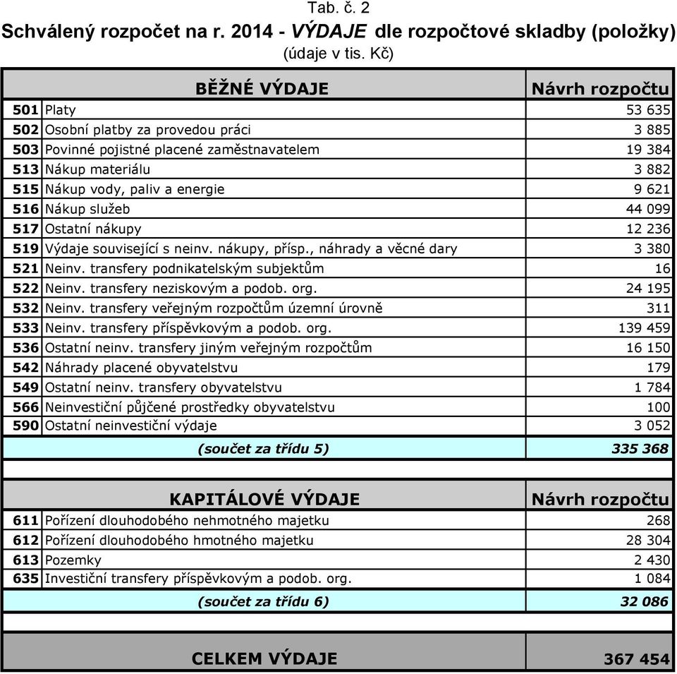 Nákup služeb 44 099 517 Ostatní nákupy 12 236 519 Výdaje související s neinv. nákupy, přísp., náhrady a věcné dary 3 380 521 Neinv. transfery podnikatelským subjektům 16 522 Neinv.