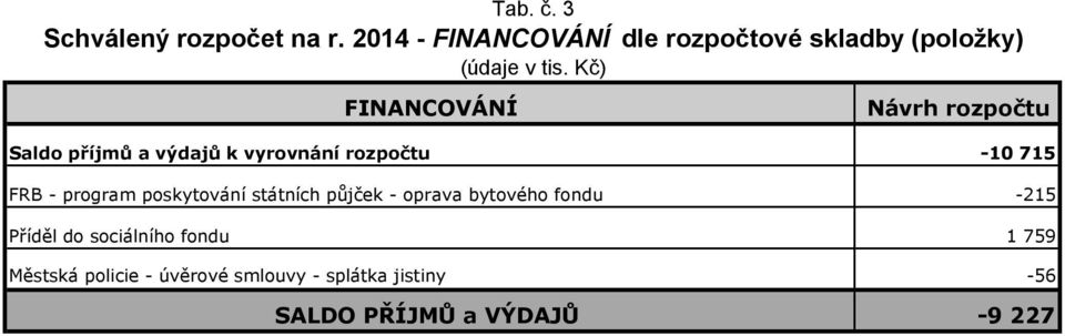 Kč) FINANCOVÁNÍ Saldo příjmů a výdajů k vyrovnání rozpočtu -10 715 FRB - program