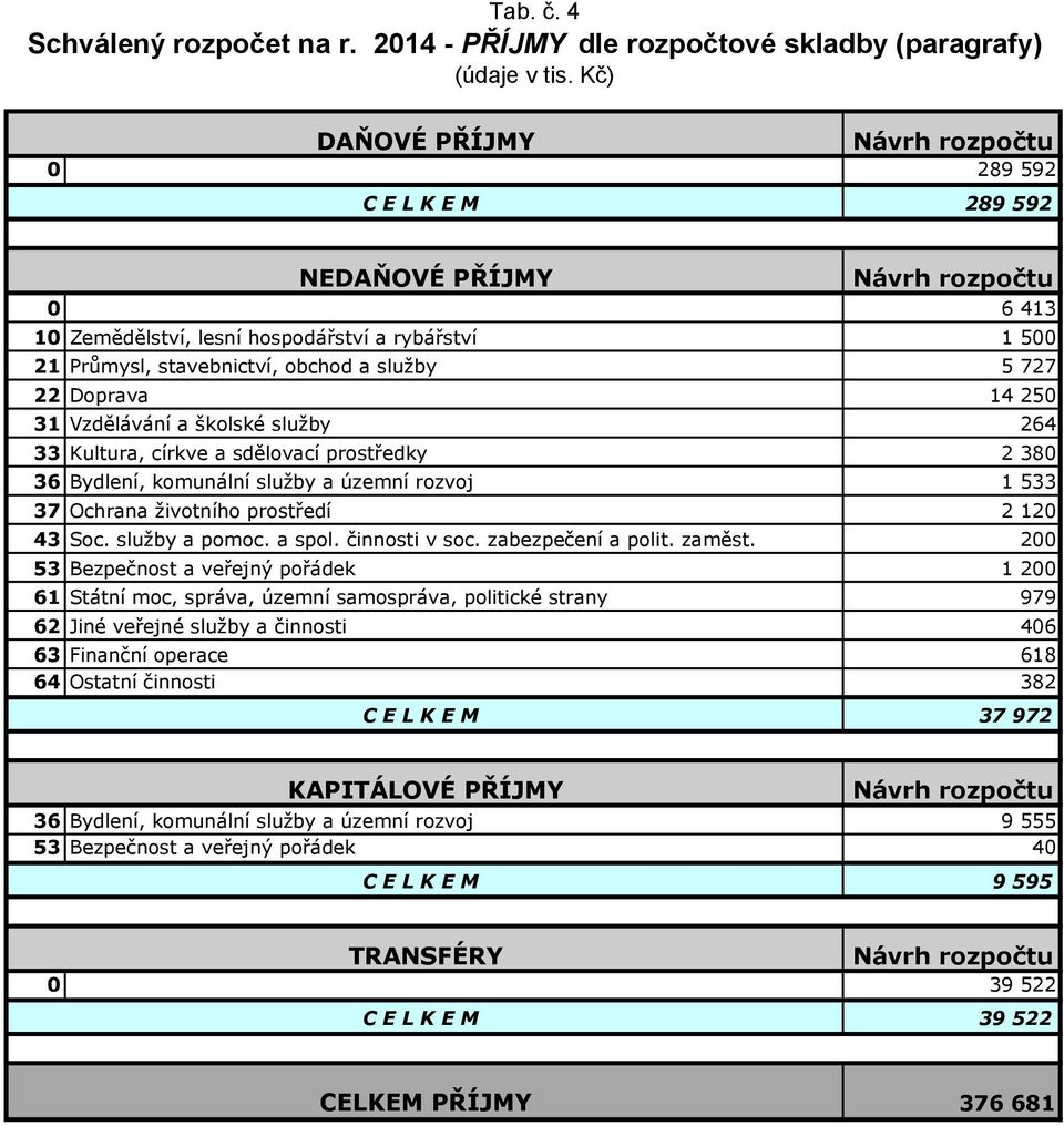 Vzdělávání a školské služby 264 33 Kultura, církve a sdělovací prostředky 2 380 36 Bydlení, komunální služby a územní rozvoj 1 533 37 Ochrana životního prostředí 2 120 43 Soc. služby a pomoc. a spol.